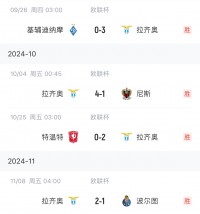 意甲骄傲!拉齐奥成欧联唯一全胜球队,4连胜领跑进11球只丢2球