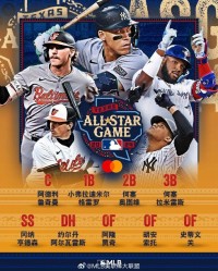 MLB公布本赛季全明星首发阵容:大谷翔平领衔 法官贾吉、索托入列