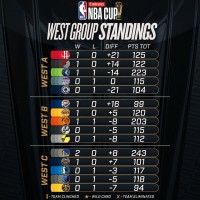 🔥NBA杯目前各小组排名情况:勇士西部C组第一 湖人西部B组第二&活塞东部B组第一