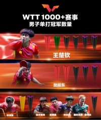 WTT世界乒联更新排名:王楚钦7325分依旧位列第一 孙颖莎10800分