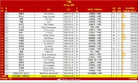 国足23人名单俱乐部分布:国安、申花各5人,海港、泰山各3人