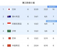 全乱了!C组第二至第六只差1分,国足与印尼、沙特和巴林同积6分