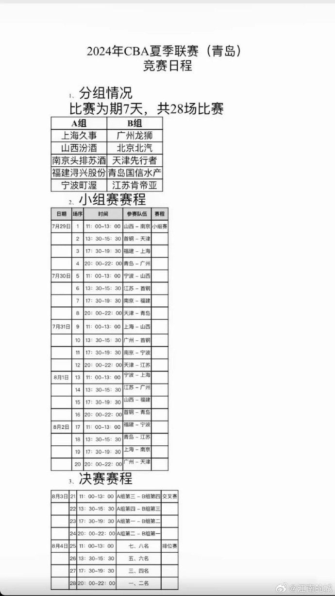 媒体人:今年CBA夏季联赛青岛站共有10支球队参加 比赛将于7月29日开赛 总奖金198万元