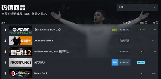 仅用时一天!《冰汽时代2》Steam玩家峰值超越前作!