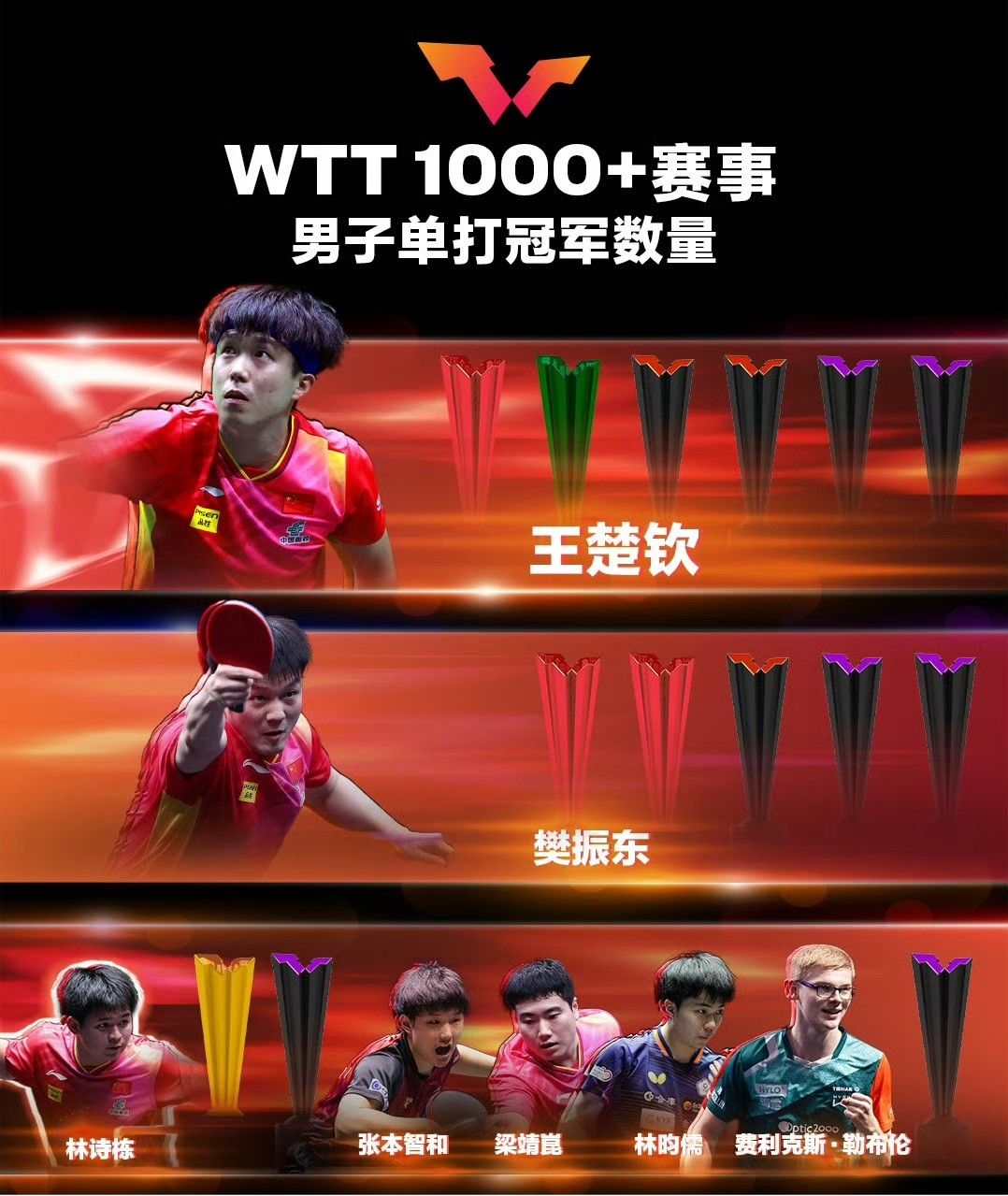WTT世界乒联更新排名:王楚钦7325分依旧位列第一 孙颖莎10800分