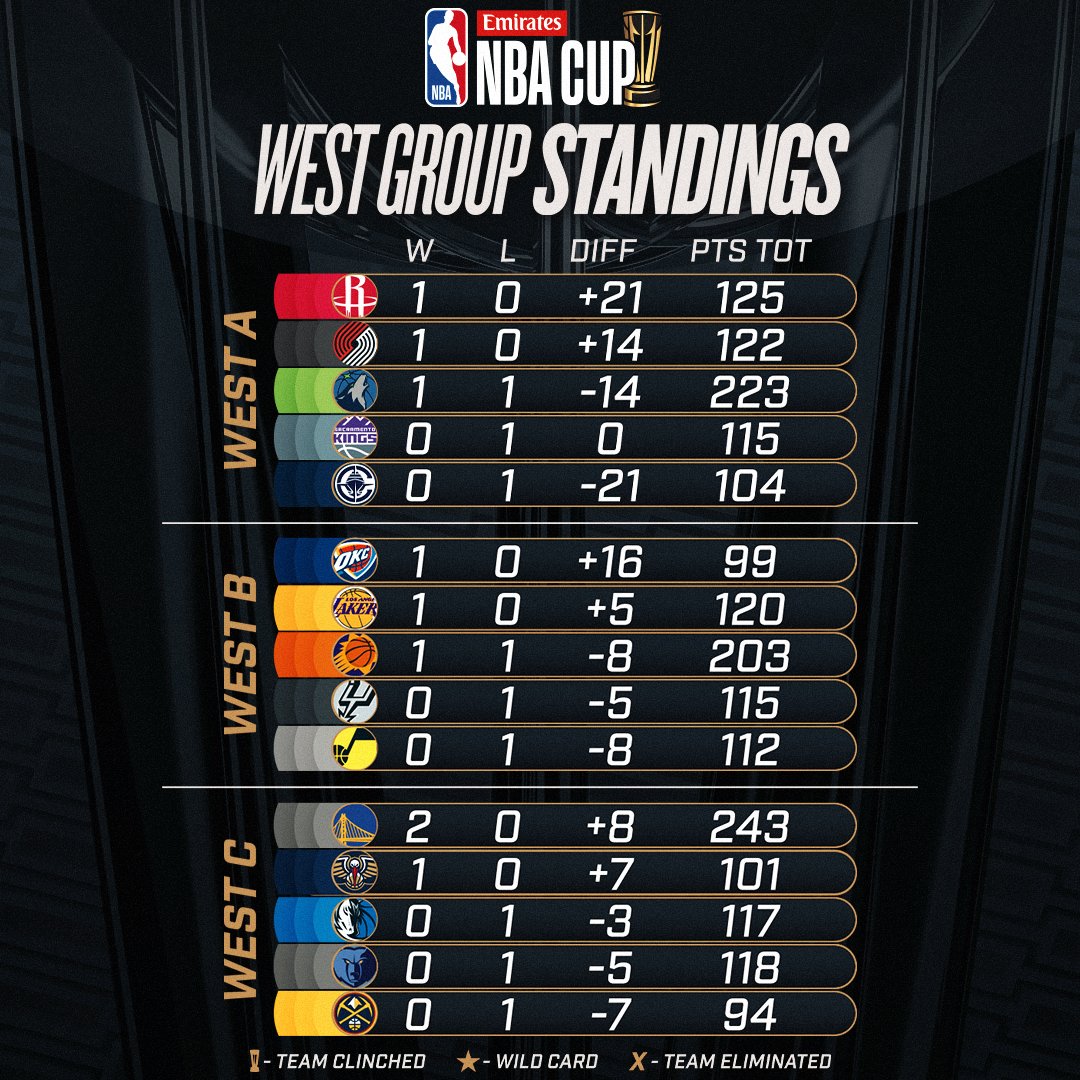 🔥NBA杯目前各小组排名情况:勇士西部C组第一 湖人西部B组第二&活塞东部B组第一