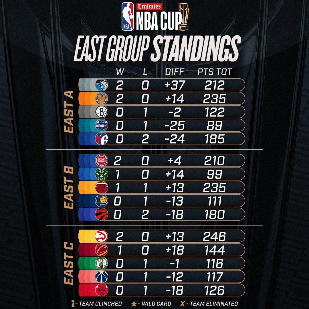 🔥NBA杯目前各小组排名情况:勇士西部C组第一 湖人西部B组第二&活塞东部B组第一